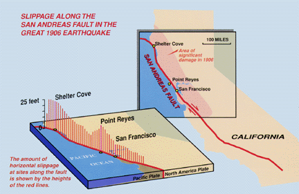 Size of offsets inferred at depth at various locations along the fault.
