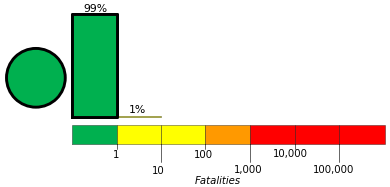 Estimated Fatalities: 0 -- 99% Probability; Estimated Fatalities: 1 to 9 -- 1% Probability; Estimated Fatalities: 10 to 99 -- 0% Probability; Estimated Fatalities: 100 to 999 -- 0% Probability; Estimated Fatalities: 1 to 10 Thousand -- 0% Probability; Estimated Fatalities: 10 to 100 Thousand -- 0% Probability; Estimated Fatalities: 100+ Thousand -- 0% Probability