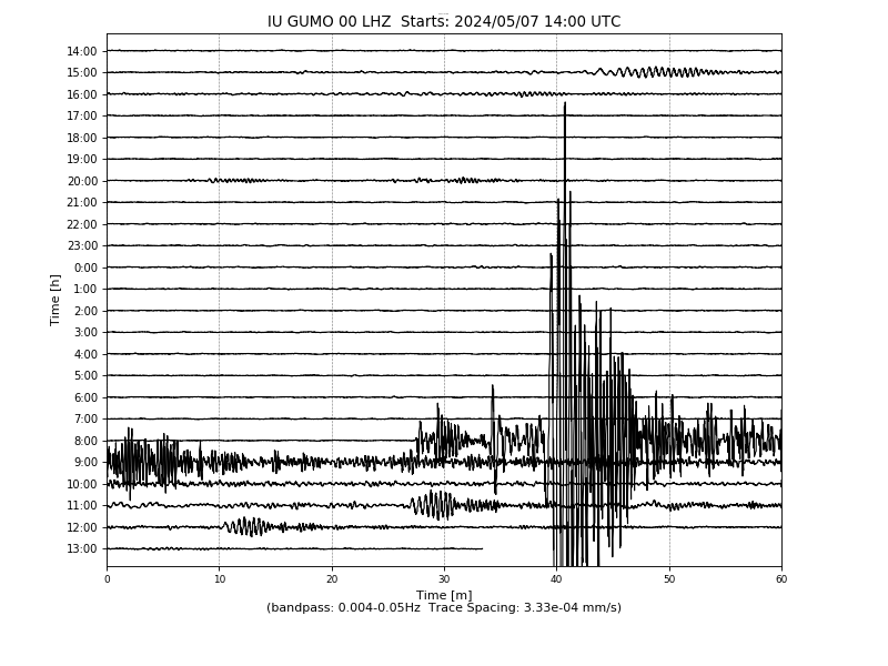 USGS Guam Seismic Data Chart