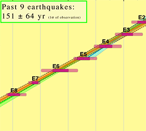 plot showing earthquake recurrence
