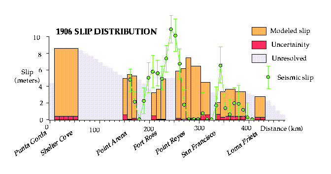 Slip Distribution