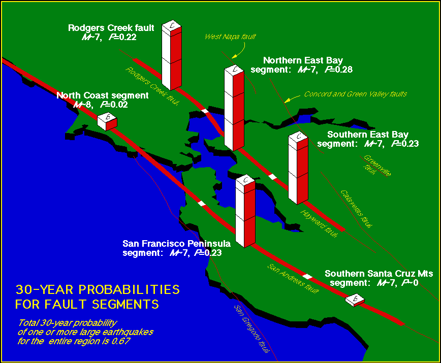 30 year probabilities for fault segments in the SF Bay Area.