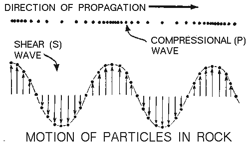 Diagram illustrating P and S waves.