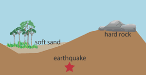 cartoon showing an earthquake with soft sand in one direction and hard rock in the other