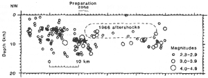 Cross section of the seismicity for 1975-1984 along the section
      A-A' (Fig. 1) of the San Andreas fault.