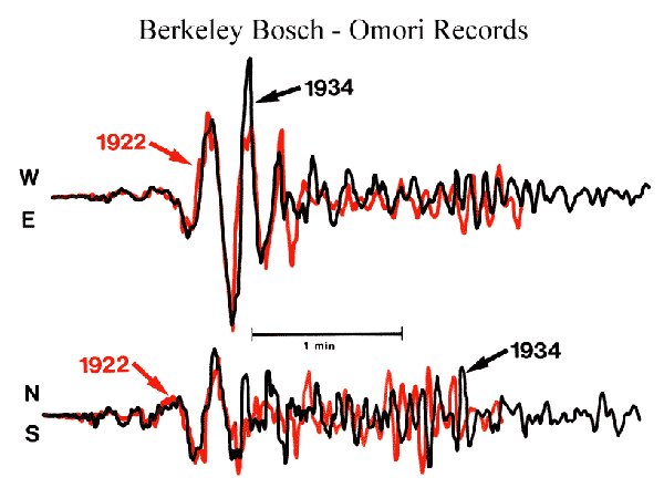 Figure 1. East-west and north-south components of ground motion for the 1922 and 1934 Parkfield events recorded at Berkeley, California.