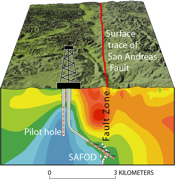 Schematic cross section of the San Andreas Fault Zone at Parkfield
