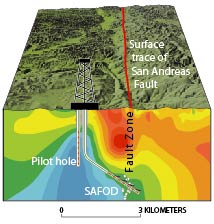 Cross section of the SAFOD drill hole showing small target earthquakes (red dots) at 3-4 km depth.