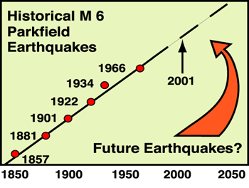 Graph of Historic Earthquakes in Parkfield, CA.