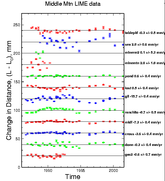 Lime Data Graph