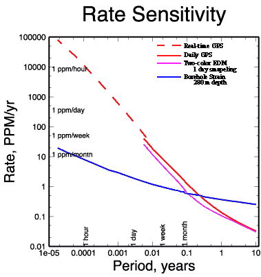 Rate sensitivity graph.