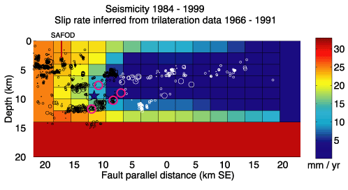 Seismicity and Slip at Parkfield