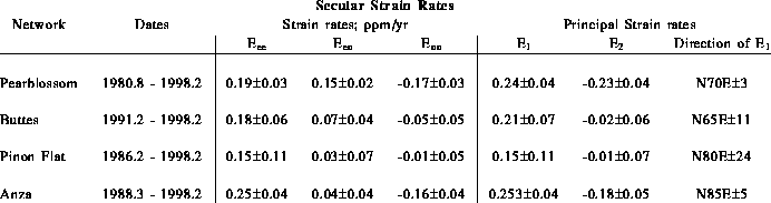 Secular Strain Rates