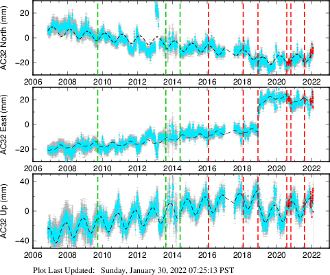 Plot showing ITRF2008 data (All data)