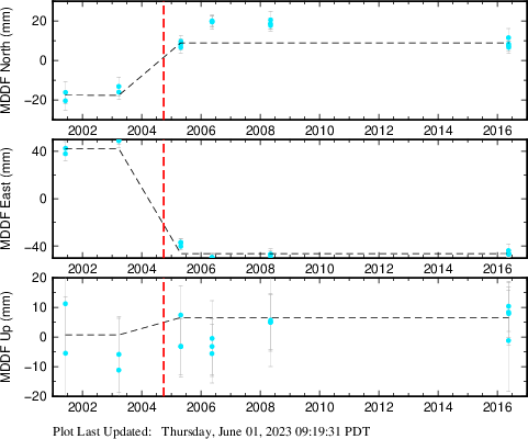 Plot showing ITRF2014 data (All data)