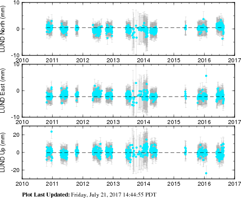 Plot showing Filtered data (All data)