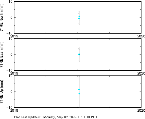 Plot showing Filtered data (All data)