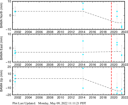 Plot showing Filtered data (All data)