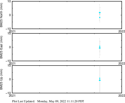 Plot showing Filtered data (All data)