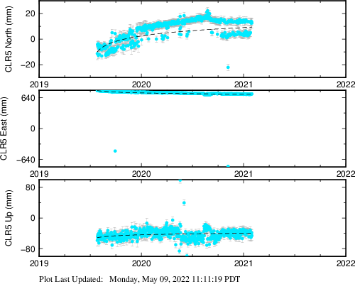 Plot showing Filtered data (All data)