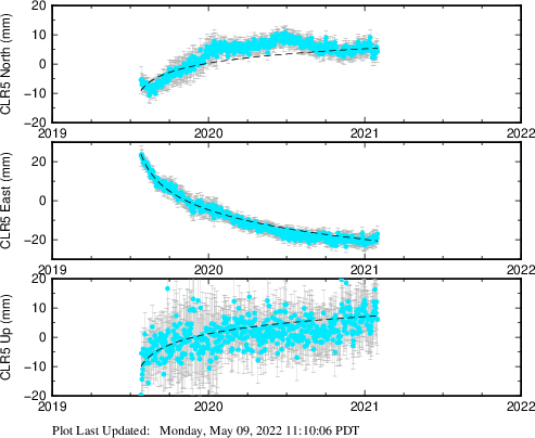 Plot showing ITRF2008 data (All data)