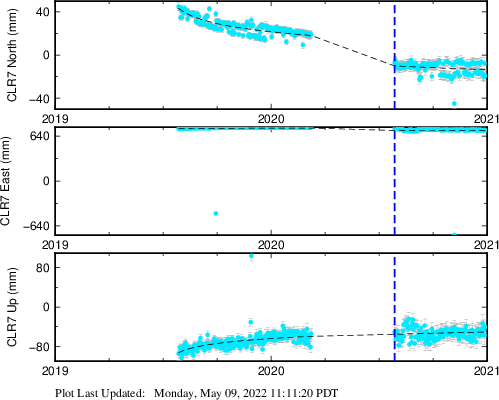 Plot showing Filtered data (All data)