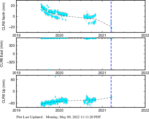 Plot showing Filtered data (All data)