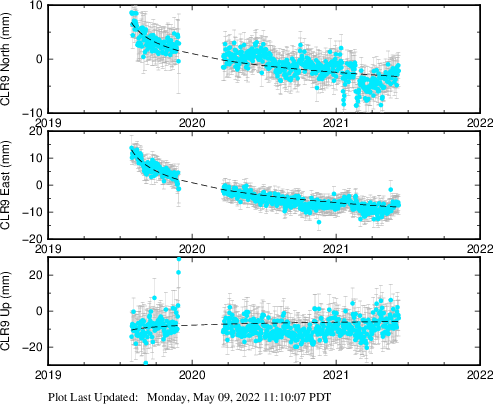 Plot showing ITRF2008 data (All data)