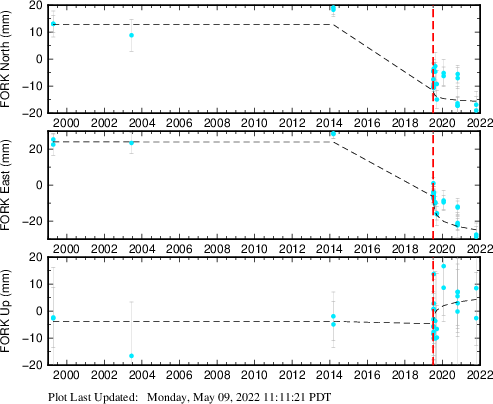 Plot showing Filtered data (All data)