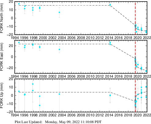Plot showing ITRF2008 data (All data)