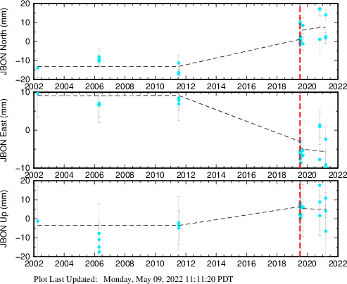 Plot showing Filtered data (All data)