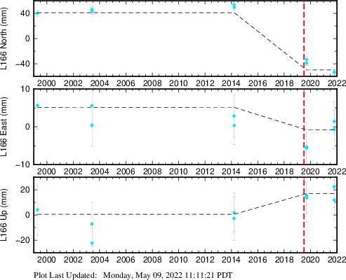 Plot showing Filtered data (All data)