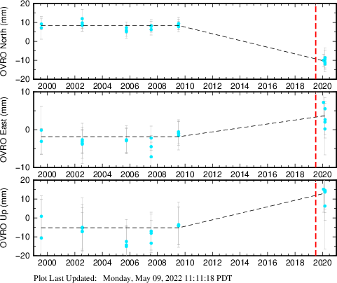 Plot showing Filtered data (All data)