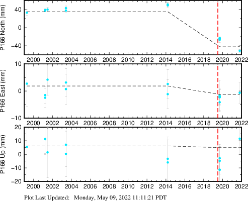 Plot showing Filtered data (All data)