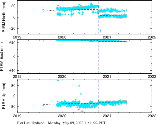 Plot showing Filtered data (All data)