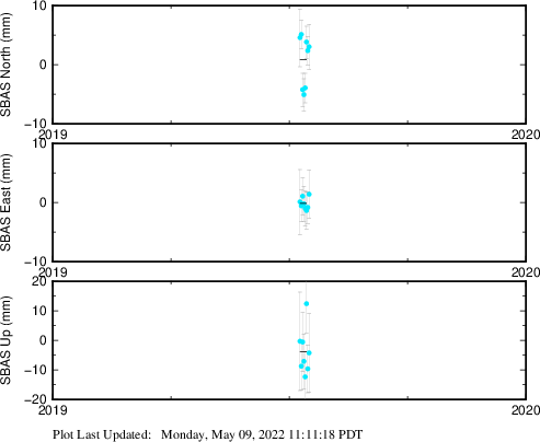 Plot showing Filtered data (All data)