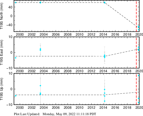 Plot showing Filtered data (All data)