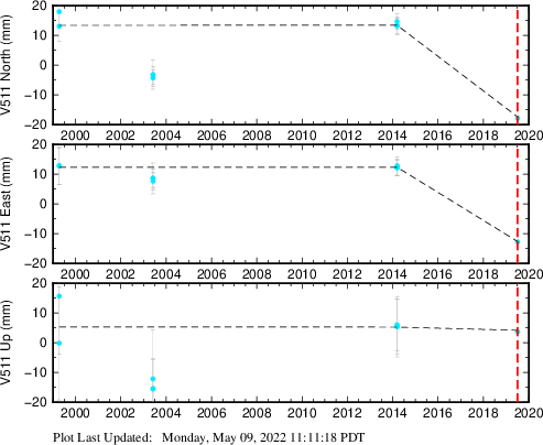 Plot showing Filtered data (All data)