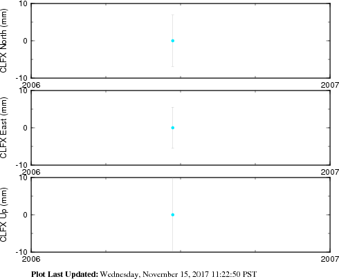 Plot showing NA-fixed data (All data)