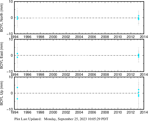 Plot showing ITRF2014 data (All data)