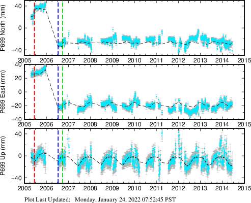 Plot showing ITRF2008 data (All data)
