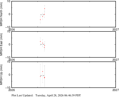 Plot showing ITRF2014 data (All data)