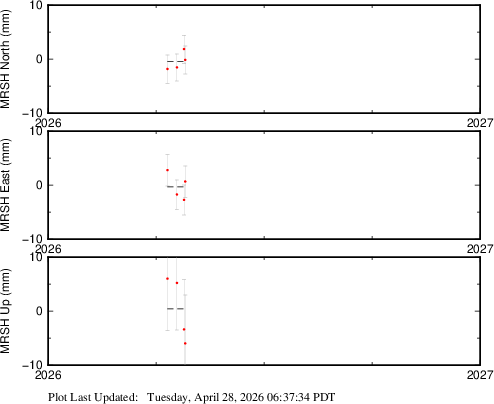 Plot showing NA2014 data (All data)