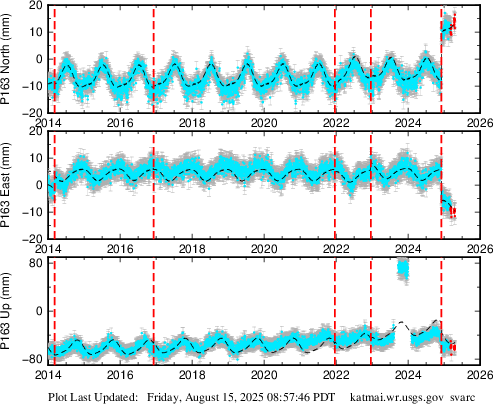 Plot showing ITRF2014 data (All data)
