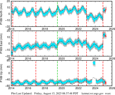 Plot showing ITRF2014 data (All data)