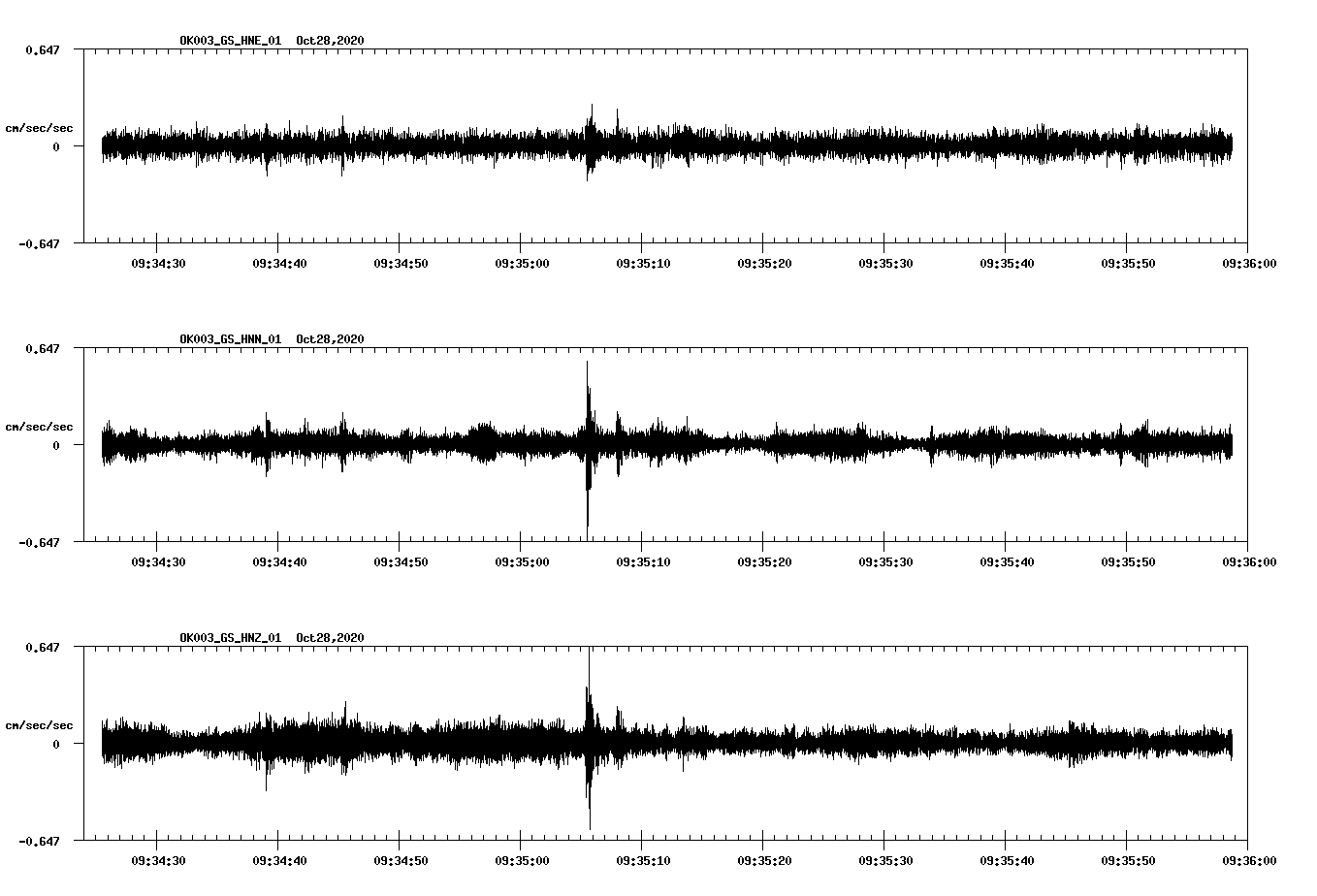 NetQuakes seismogram