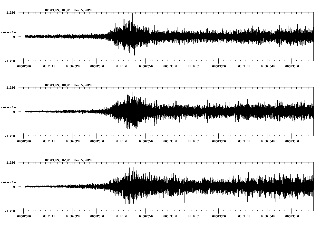 NetQuakes seismogram