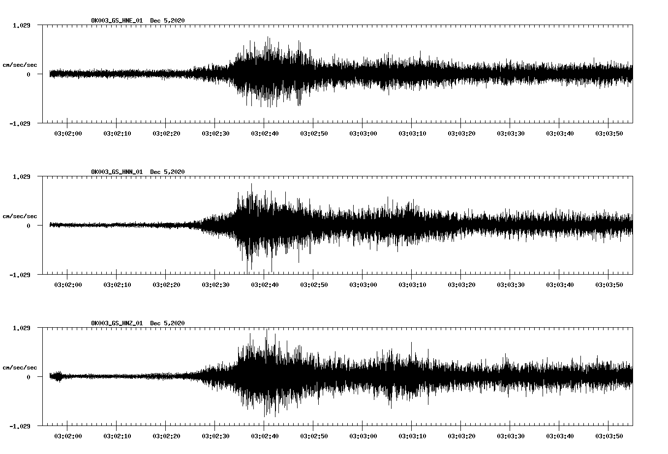 NetQuakes seismogram
