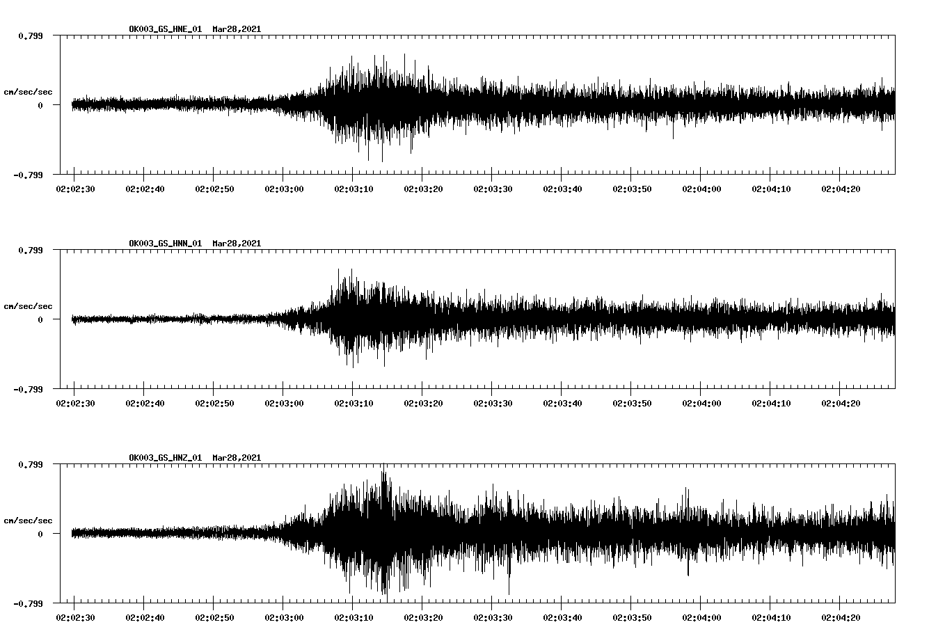 NetQuakes seismogram