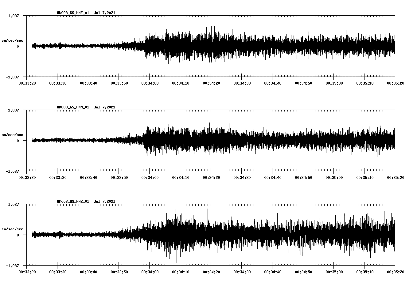 NetQuakes seismogram